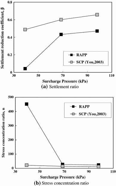 Application of recycled aggregate porous concrete pile (RAPP) to improve  soft ground