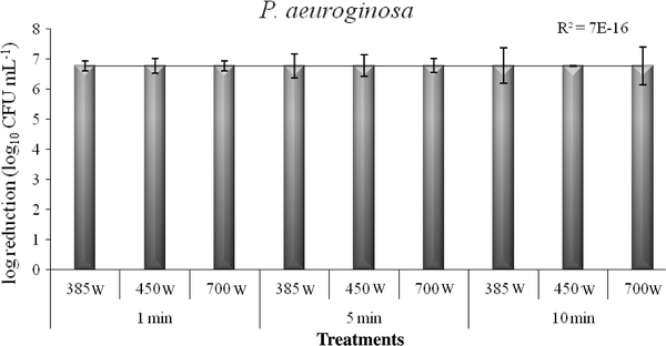 Inactivation Of Pathogenic Micro Organisms In Hospital Waste Using A Microwave Springerlink Inactivation Of Pathogenic Micro Organisms In Hospital Waste Using A Microwave Springerlink