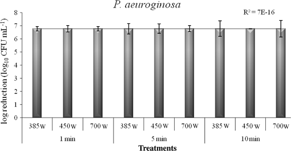 Inactivation Of Pathogenic Micro Organisms In Hospital Waste Using A Microwave Springerlink