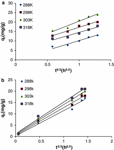 Biosorptive Removal Of Pb Ii And Cu Ii From Wastewater Using Activated Carbon From Cassava Peels Springerlink