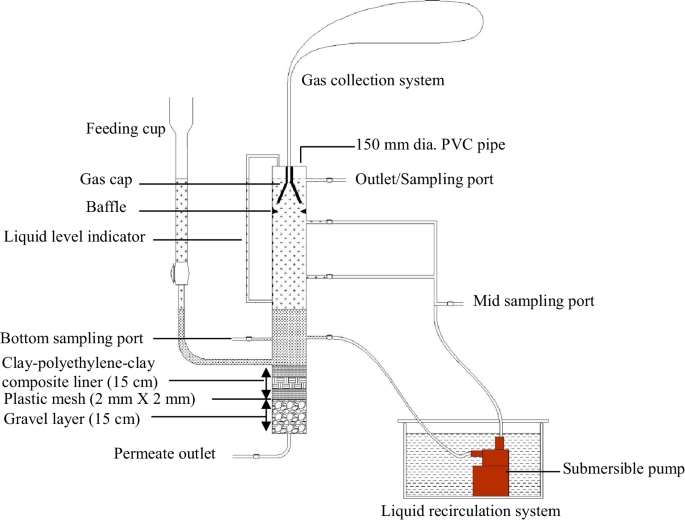 Start-up and performance evaluation of upflow anaerobic sludge