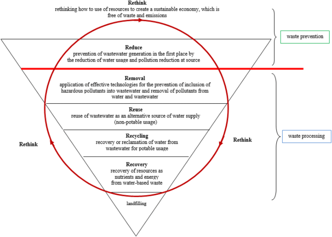 Circular Economy Model Framework In The European Water And