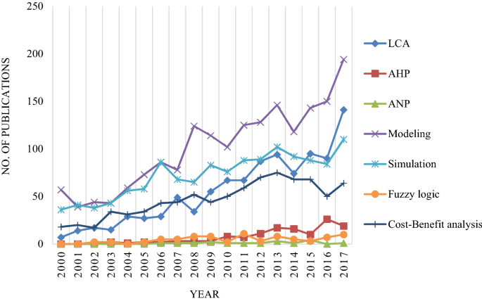 Global Trends And Status In Landfilling Research A Systematic Analysis Springerlink