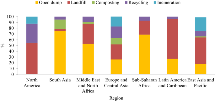 Global Trends And Status In Landfilling Research A Systematic Analysis Springerlink