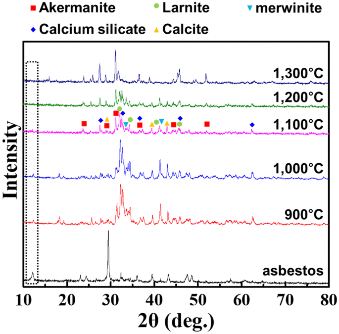 Asbestos Containing Waste Detoxification By A Microwave Heat Treatment Using Silicon Carbide As An Inorganic Heating Element Springerlink Asbestos Containing Waste