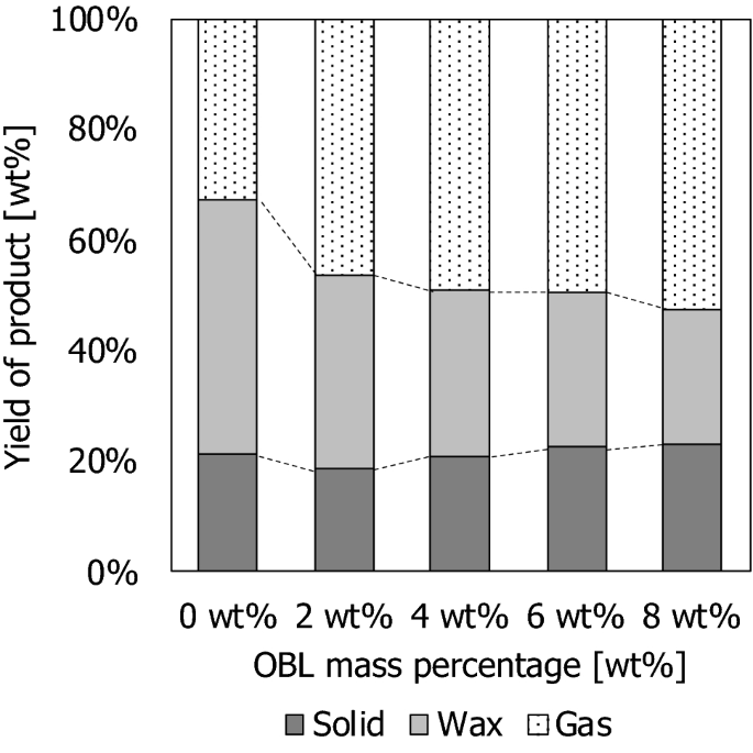 Production Of Carbon Based Precursor From Non Recyclable Waste Poly Ethylene Terephthalate Effect Of Multilayer Structure On Carbonized Product Springerlink