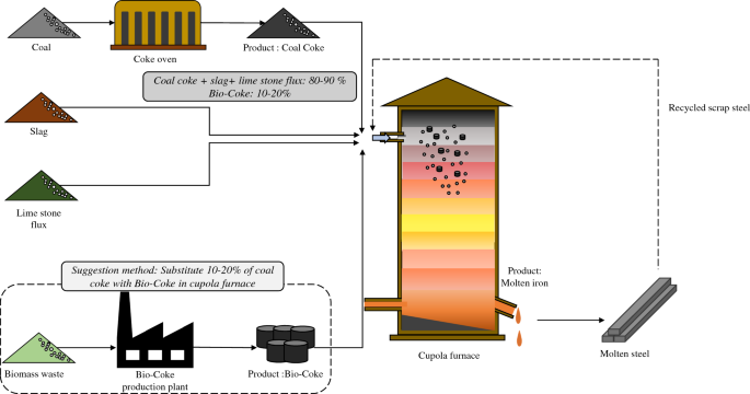 Impact and effectiveness of Bio-Coke conversion from biomass waste as  alternative source of coal coke in Southeast Asia | SpringerLink