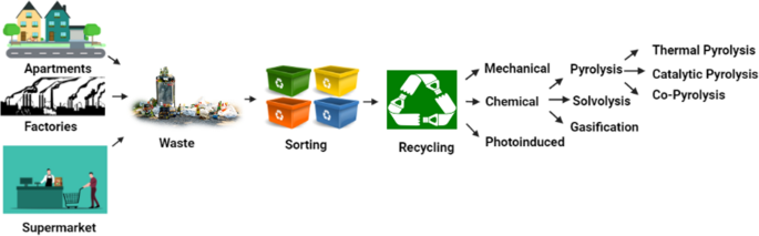 proposed methodology of recycling plastic