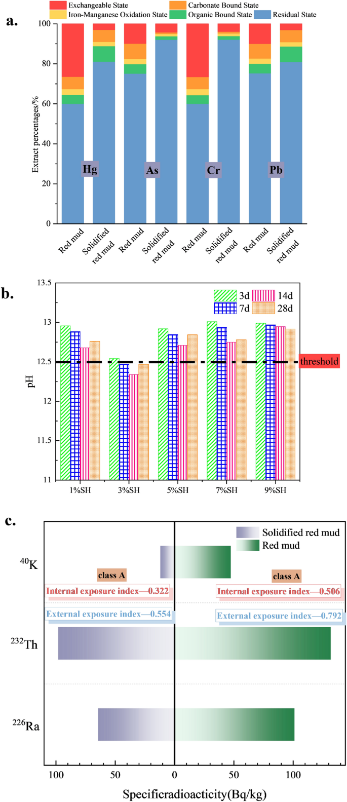 Material properties and environmental implications of red mud solidified  with blast-furnace slag, silica fume, and sodium hydroxide | Journal of  Material Cycles and Waste Management