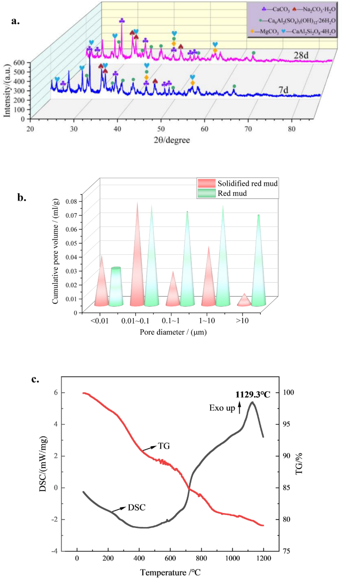 Material properties and environmental implications of red mud solidified  with blast-furnace slag, silica fume, and sodium hydroxide | Journal of  Material Cycles and Waste Management