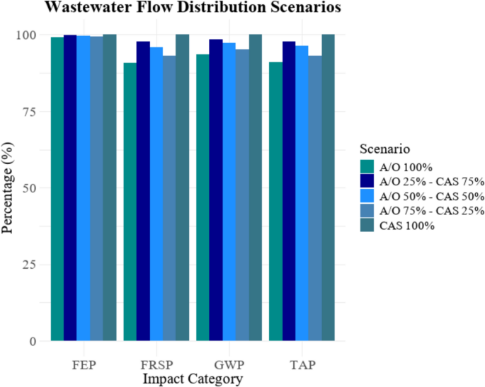 Evaluating sludge management strategies using wastewater treatment ...
