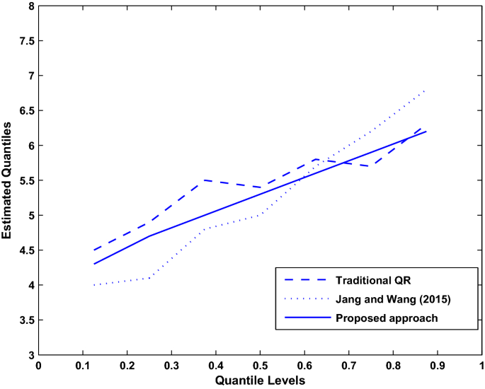 A Semi Parametric Quantile Regression Approach To Zero Inflated And Incomplete Longitudinal Outcomes Springerlink