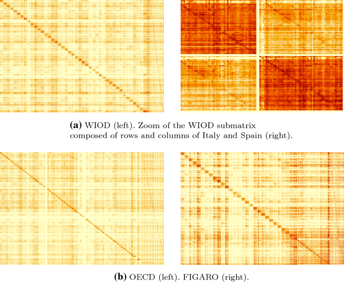 Hierarchical clustering and matrix completion for the reconstruction of  world input–output tables | SpringerLink