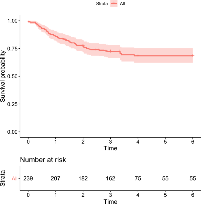 Machine learning approach for analyzing mixed case interval censored ...