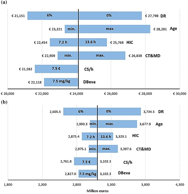 The Economic Burden Of Disease Of Epithelial Ovarian Cancer In Spain The Ovarcost Study Springerlink
