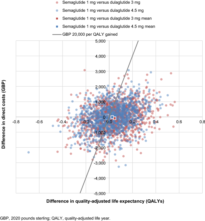 semglee vs semaglutide for Weight Loss: How It Works, Comparisons, and More The long-term cost-effectiveness of once-weekly