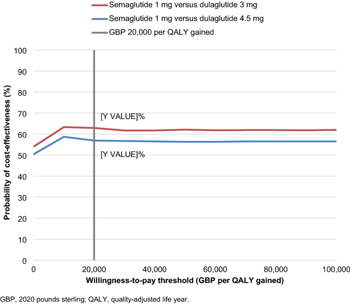 semglee vs semaglutide The long-term cost-effectiveness of once-weekly semaglutide 1 mg vs.  dulaglutide 3 mg and 4.5 mg in the UK | The European Journal of Health  Economics