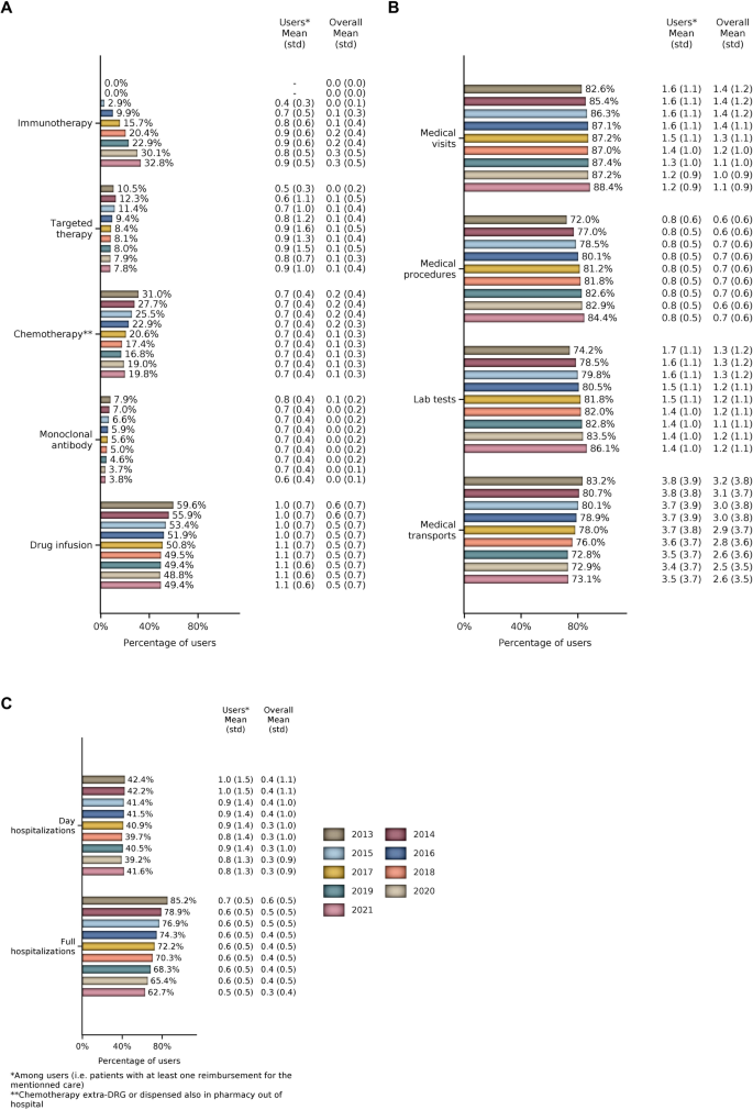 Change in healthcare resource use and associated costs of patients with ...