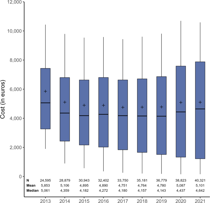 Change in healthcare resource use and associated costs of patients with ...