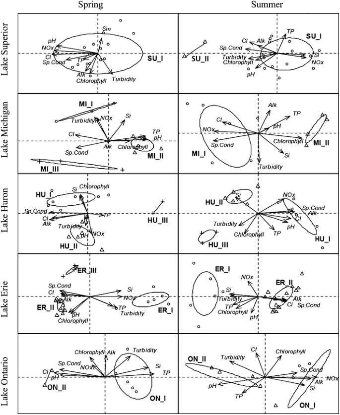 Pelagic Zonation Of Water Quality And Phytoplankton In The Great Lakes Springerlink