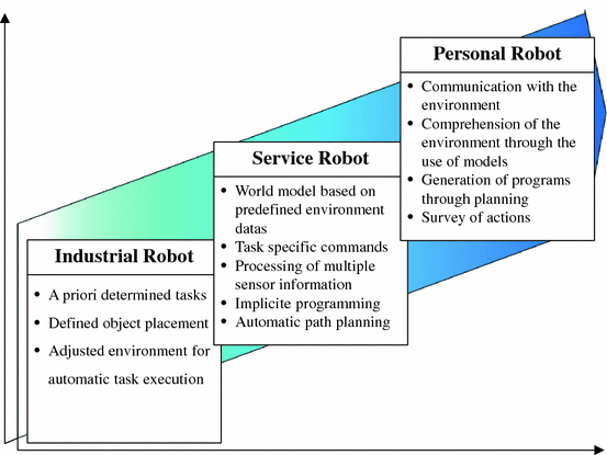 Service Robotics Do You Know Your New Companion Framing An Interdisciplinary Technology Assessment Springerlink