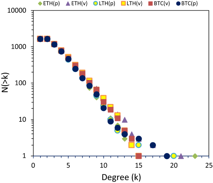 Complexity Traits And Synchrony Of Cryptocurrencies Price Dynamics Springerlink