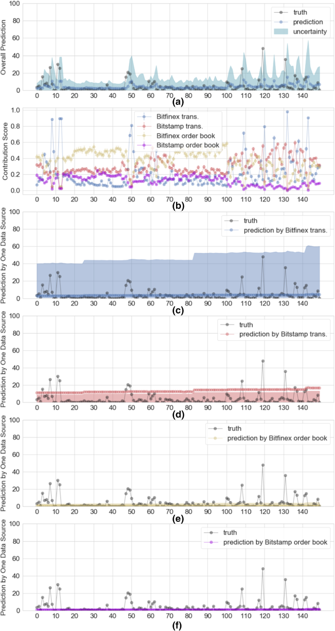 Temporal mixture ensemble models for probabilistic forecasting of intraday  cryptocurrency volume | Decisions in Economics and Finance