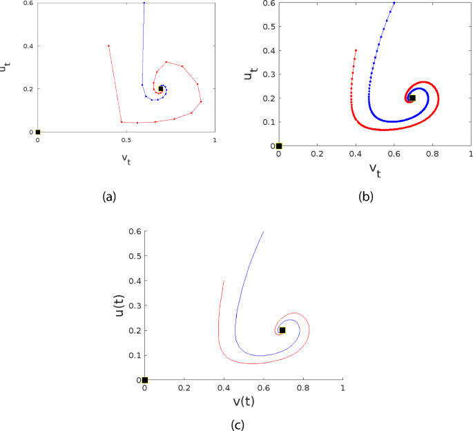 A dynamically consistent discretization method for the Goodwin model ...