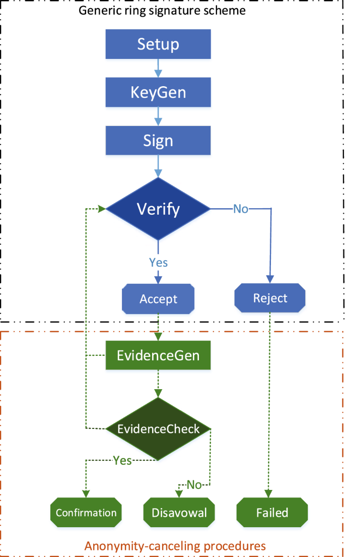 Lattice-based deniable ring signatures | SpringerLink