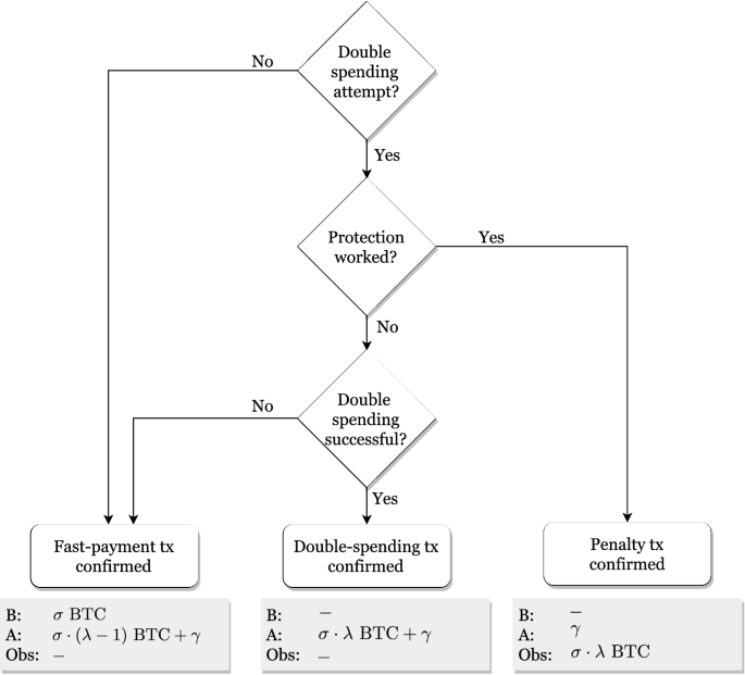 Double Spending Prevention For Bitcoin Zero Confirmation Transactions Springerlink