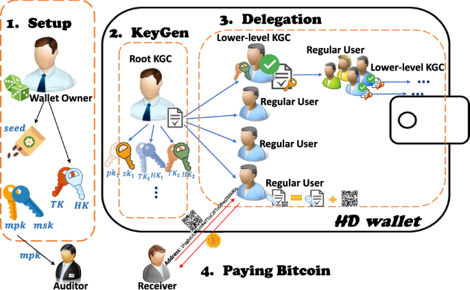 Secure hierarchical Bitcoin wallet scheme against privilege escalation  attacks | SpringerLink