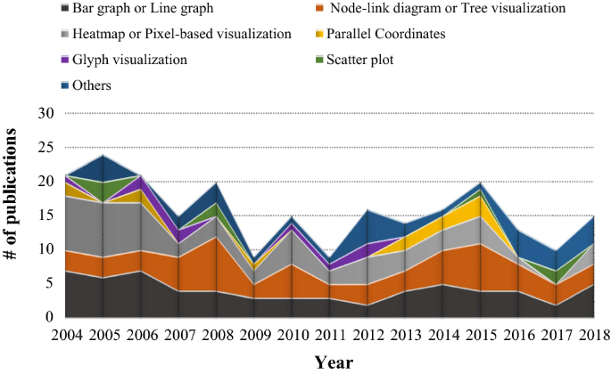 Evaluating Visualization Approaches To Detect Abnormal Activities In Network Traffic Data Springerlink