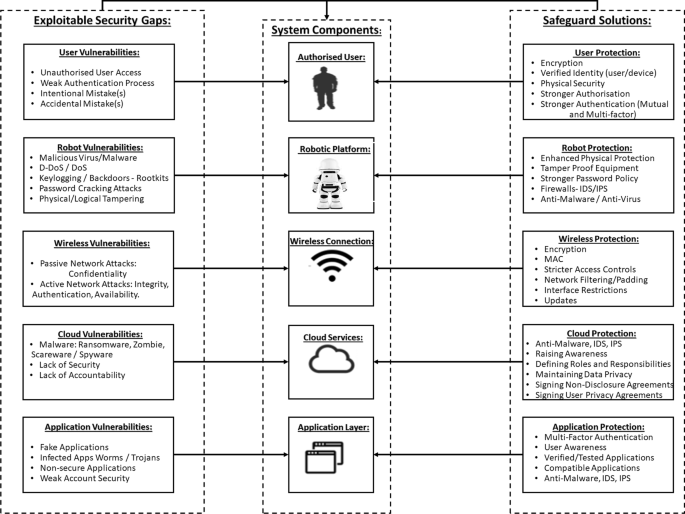 Robotics cyber security: vulnerabilities, attacks, countermeasures, and  recommendations | SpringerLink