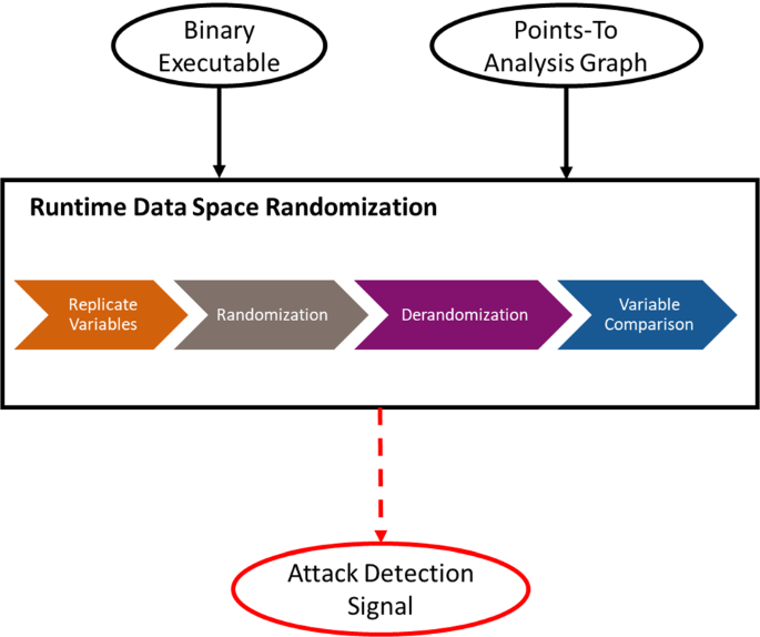 Data space randomization for securing cyber-physical systems 