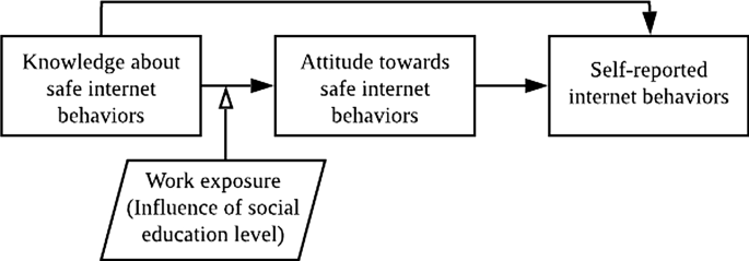 education level journal article figure 1