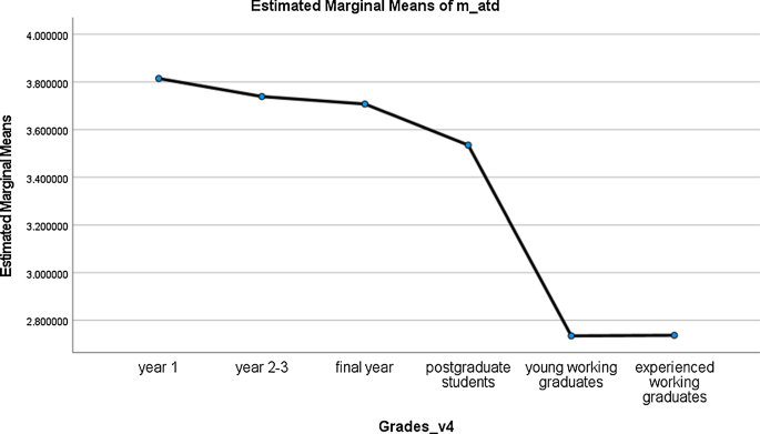 education level journal article figure 3