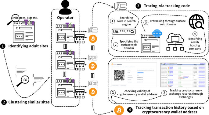 Forensic investigation of the dark web on the Tor network: pathway toward  the surface web | International Journal of Information Security | Springer  Nature Link