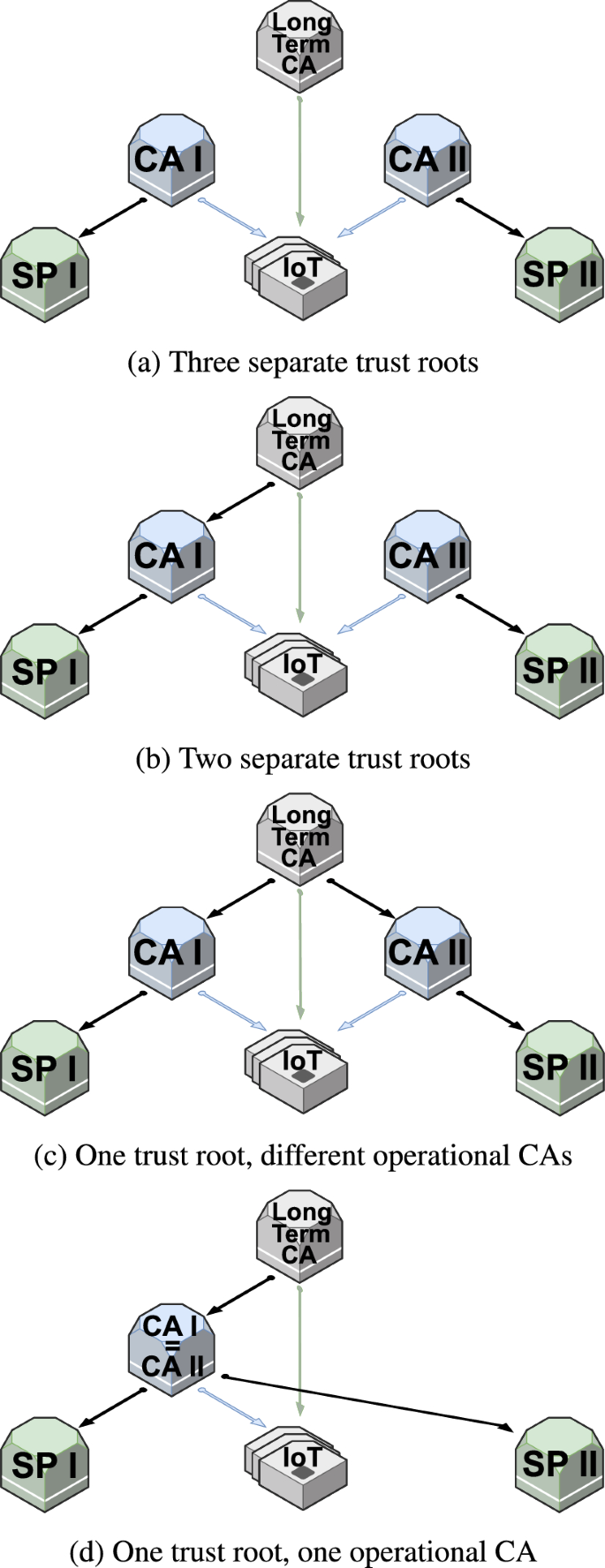AutoPKI: public key infrastructure for IoT with automated trust transfer |  International Journal of Information Security | Springer Nature Link