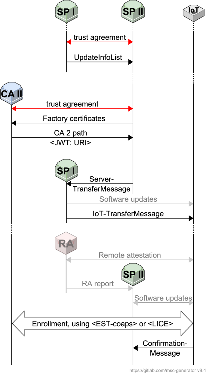 AutoPKI: public key infrastructure for IoT with automated trust transfer |  International Journal of Information Security | Springer Nature Link