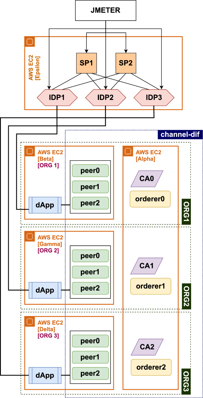 Decentralised identity federations using blockchain | International Journal  of Information Security