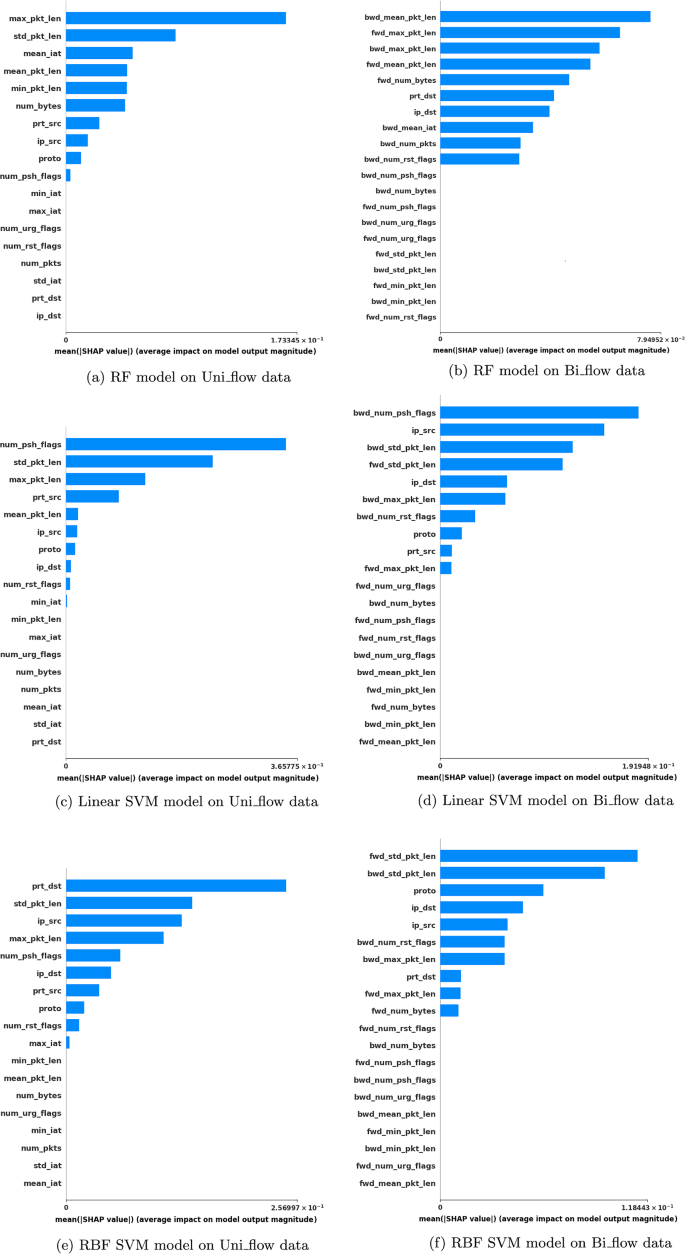 XMID-MQTT: explaining machine learning-based intrusion detection system for  MQTT protocol in IoT environment | International Journal of Information  Security | Springer Nature Link