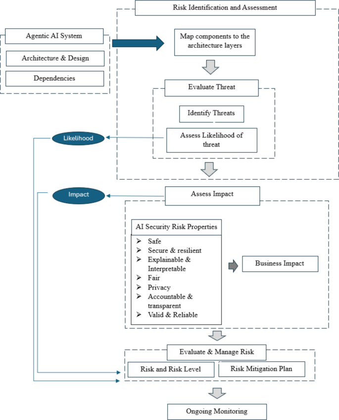 From threat to trust: assessing security risks of agentic AI systems ...