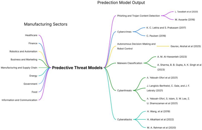 Proactive cybersecurity in industry 4.0: a survey of cybersecurity ...