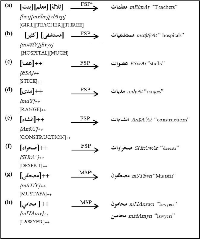 A Machine Translation System From Arabic Sign Language To Arabic Springerlink