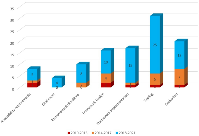 latest research paper on web development figure 15