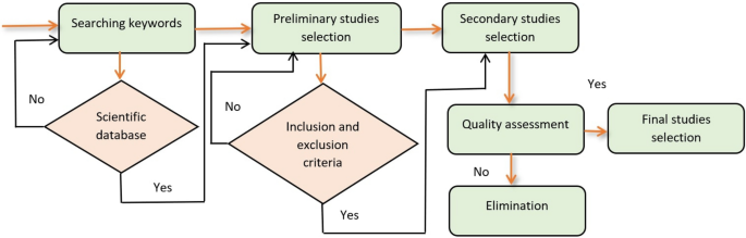 latest research paper on web development figure 3