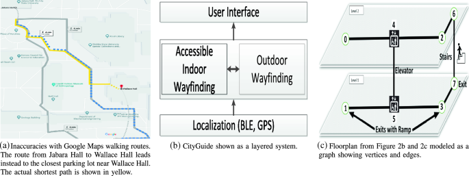 CityGuide: A Seamless Indoor–outdoor Wayfinding System For People.