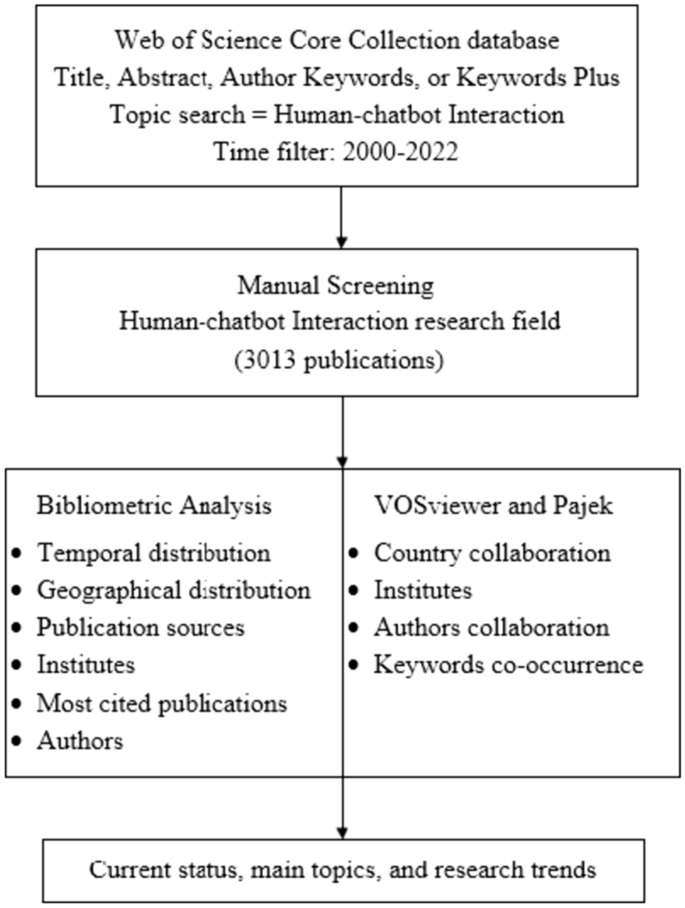 Analysed databases. Source. Web of Science Core Collection (2022).