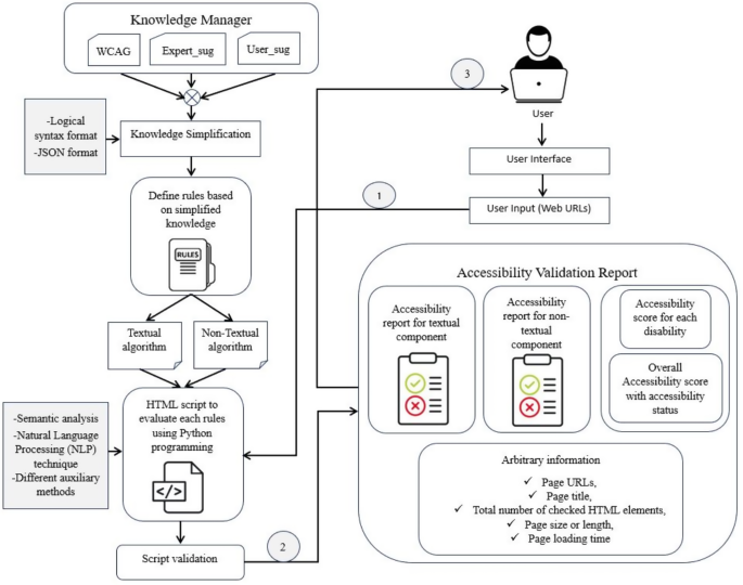 An inclusive framework for automated web content accessibility ...