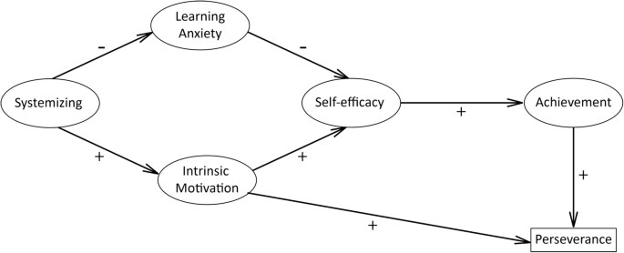Systemizing And The Gender Gap Examining Academic Achievement And Perseverance In Stem Springerlink Systemizing And The Gender Gap Examining Academic Achievement And Perseverance In Stem Springerlink